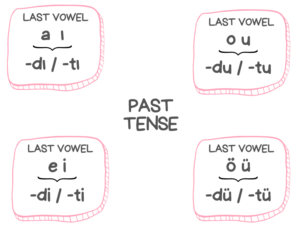 Simple past tense formula